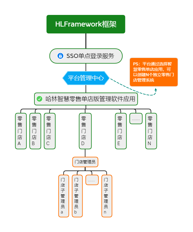 哈林智慧零售单店版管理软件 v3.0 业务流程图