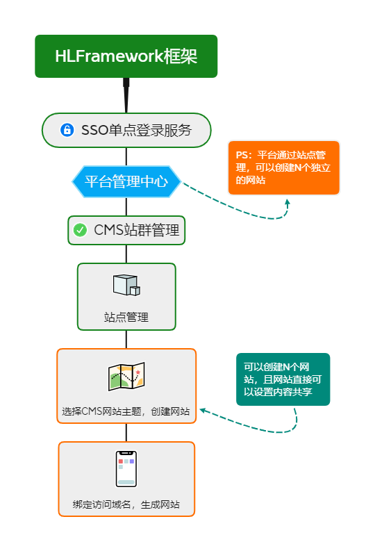 CMS 网站内容管理系统 v1.0 业务流程图